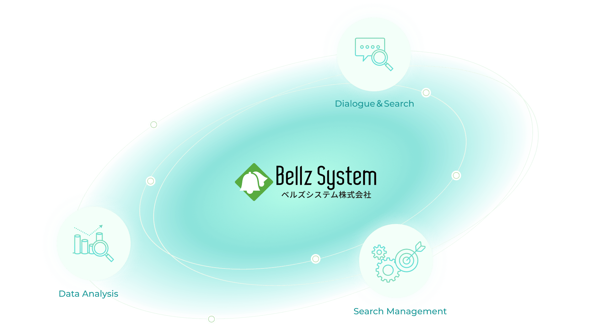ベルズシステム株式会社のサービスイメージ。データ分析、対話検索、検索マネジメントを表している。