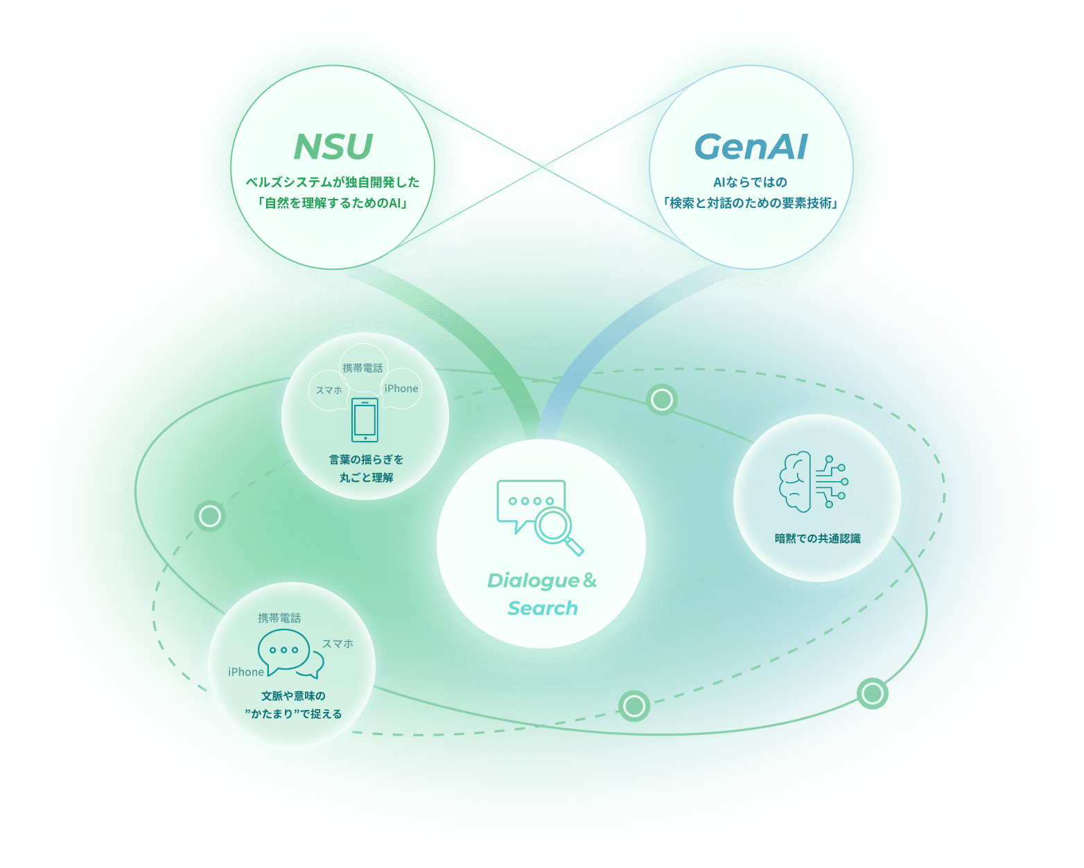 ベルズシステム独自開発のNSUとGenAIが連携し、Dialogue & Searchを実現する概念図。言葉の揺らぎ、文脈や意味のまとまり、暗黙の共通認識を理解する仕組みを表している。