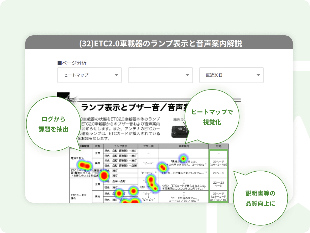 ページ分析画面の例。質問や問い合わせログを解析し、ヒートマップで課題を可視化して説明書や商品の品質改善に役立てる。